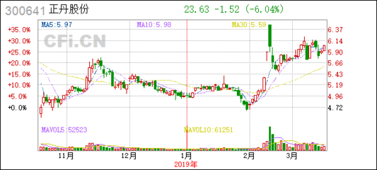 [公告]正丹股份:關于投資建設年產1萬噸均四甲苯項目的公告