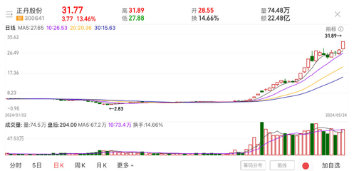 大漲1000%!正丹股份成年內(nèi)首只10倍股,今日6只個(gè)股盤中股價(jià)創(chuàng)歷史新高