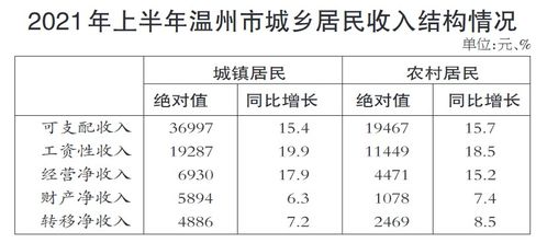 溫州居民收入躍居全省第四，上半年人均收入突破3萬元大關